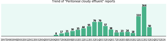 Peritoneal cloudy effluent: 873 reports from FDA and social media. Peritoneal cloudy effluent: 873 reports.